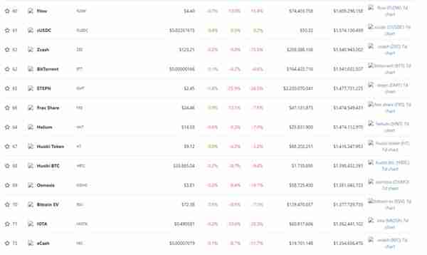 24 小时内 100 多种虚拟货币价格的跌幅最高超过比特币的 9.1%