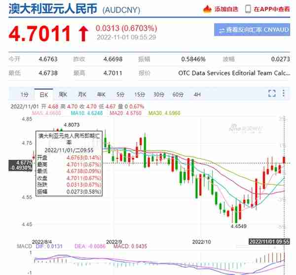 澳央行再加息0.25%, 低于预期，12年来首次，澳元汇率上涨后突然下跌