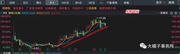 小白学价值投资系列 116：成都银行，为小微企业提供优质金融服务