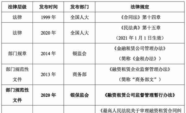 融资租赁监管新规发布，给企业合规划重点了