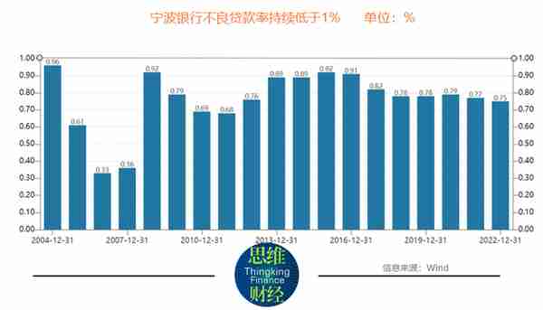 宁波银行年报：不良率15年低于1%，利润率指标名列前茅