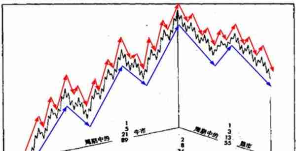 从技术分析到交易系统之一：趋势