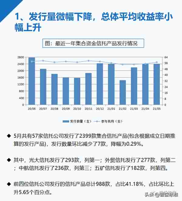 5月信托产品发行与成立数双降，平均募集规模小幅上升