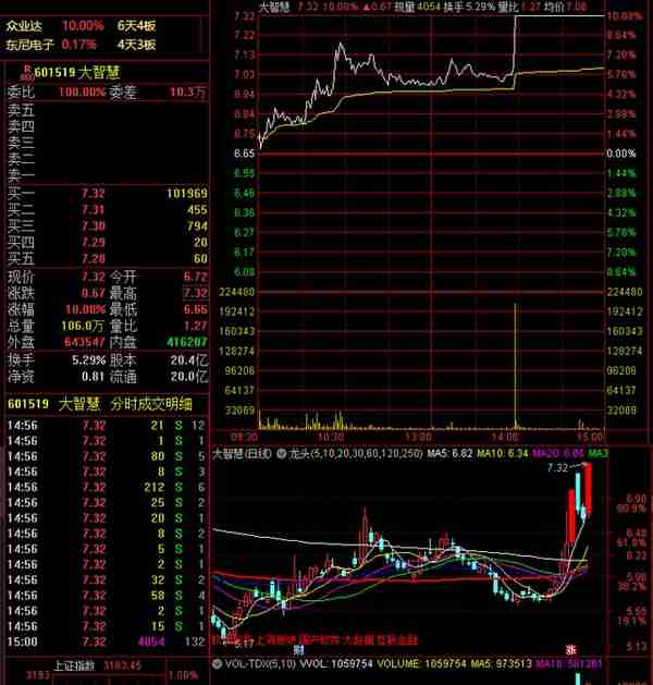 大智慧再次涨停，大金融新的带头大哥，山东游资狂买8685万！