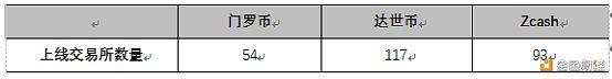 被V神偏爱的Zcash 为何在三大匿名币中表现最差？