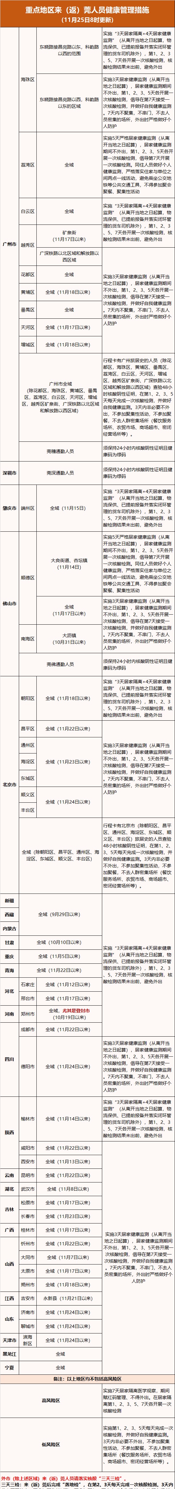 11月24日0—24时，东莞新增2例确诊病例、33例无症状感染者，详情公布