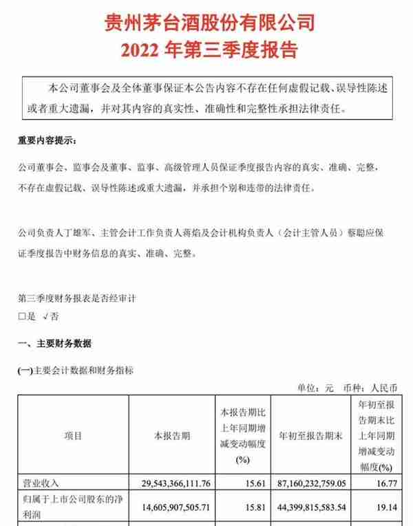 贵州茅台第三季146亿元同比增15.81%，股价年内跌超15%