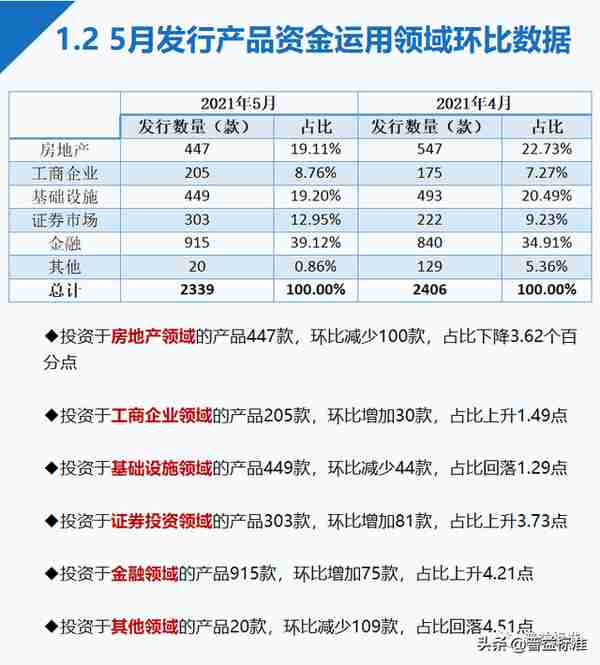 5月信托产品发行与成立数双降，平均募集规模小幅上升