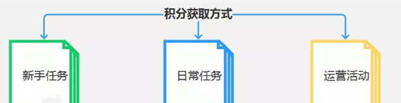 如何搭建一个闭环的积分体系