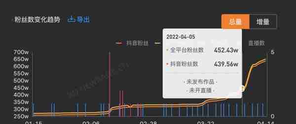 创业血亏70多万后，他去抖音教人摆摊，一周涨粉188万