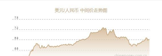 人民币兑美元中间价报6.9156元，下调205个基点