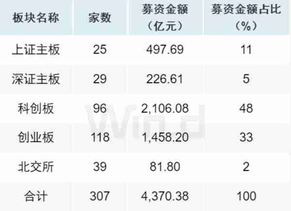 A股前三季度股权融资1.17万亿元，各投行承销排名揭晓…