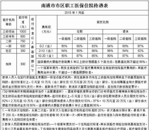 江苏医保指南——南通篇