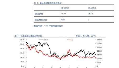 橡胶难以抵抗原油暴跌拖累 但跌幅可能减少