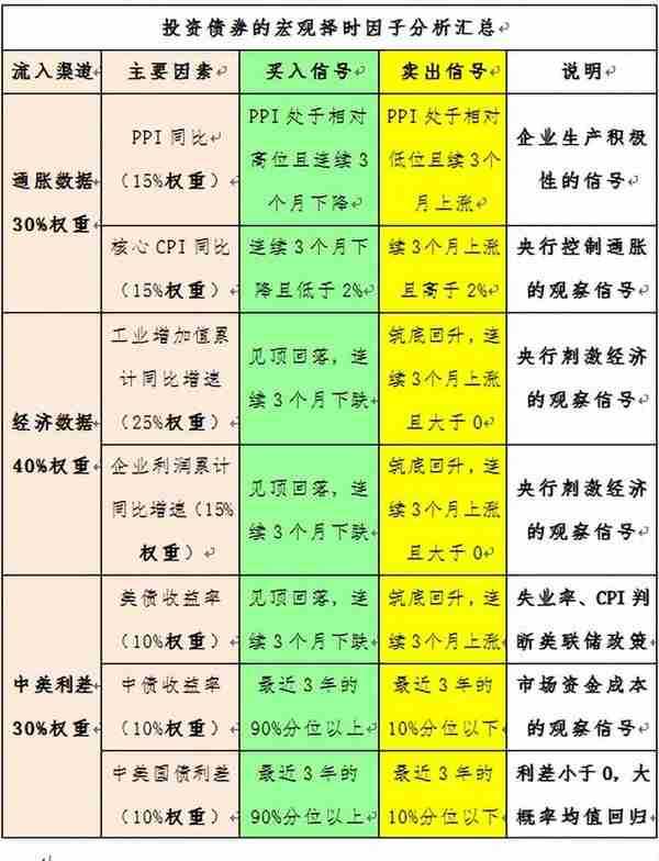 2023-01-07【资产配置】投资债券基金的宏观择时策略分析