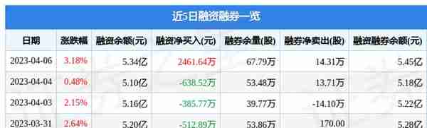 梦网科技（002123）4月6日主力资金净买入7439.55万元