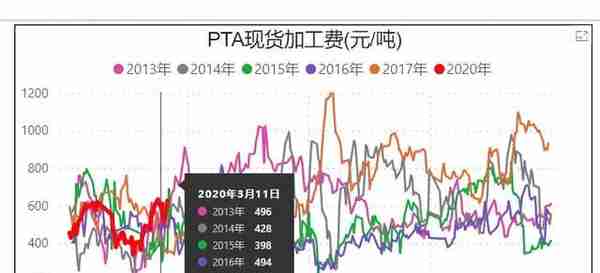 关注PTA乙二醇期货的朋友，送你们一个投研数据库