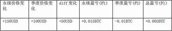 比特币 以太坊 数字货币 套利交易的基本方法