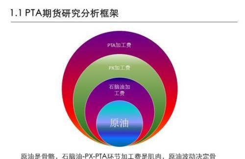 成本、供需、宏观：读懂PTA期货分析逻辑及价格影响因素