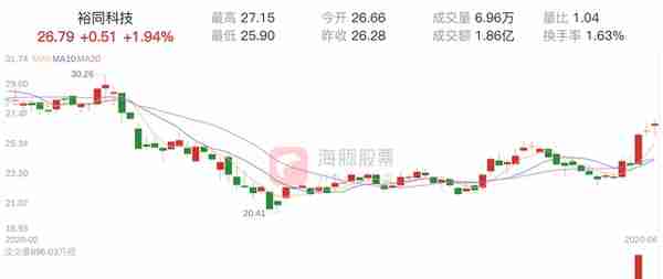 「资金流向」裕同科技上涨1.94%，三日主力净流入4470.11万元