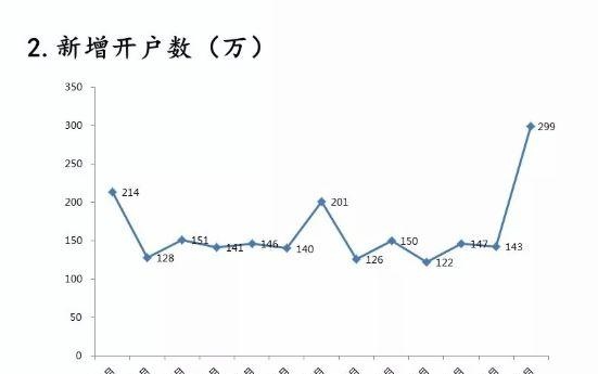 1.5亿股民来了！岂止1000万休眠账户复活，中国结算刚公布:3月开户飙升100%！分析师：4月是绝佳上车机会