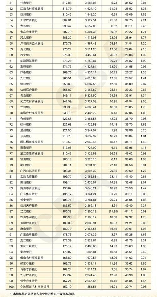 中银协发布2022年中国银行业百强榜：33家银行排名不变 3家银行杀入榜单