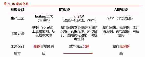 苹果产业链回温，关注载板基材国产化