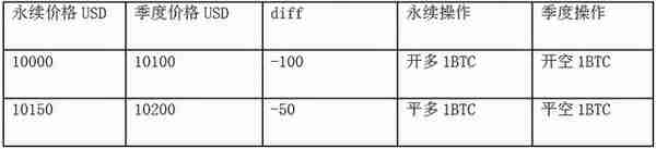 比特币 以太坊 数字货币 套利交易的基本方法