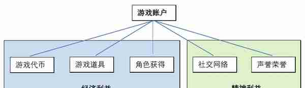 网易与暴雪“分手，”游戏停服后，玩家虚拟财产怎么办？