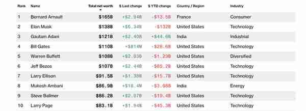 2022彭博富豪成绩单：缩水万亿美元，马斯克财富腰斩，前十仅一人正增长