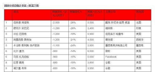 最新富豪榜！巴菲特财富缩水1200亿 马化腾马云首次并列中国首富