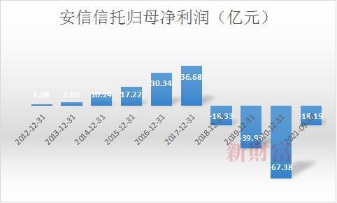 百亿信托大佬离世，独生女或继承财富，公司4年亏损137亿