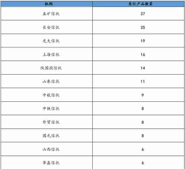 本周集合信托产品星级排行榜