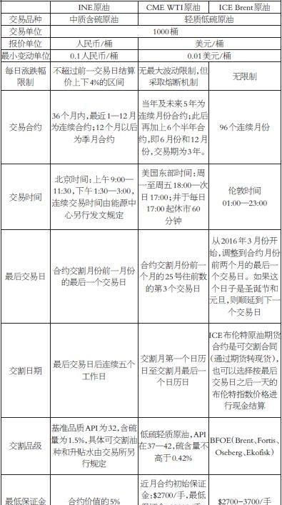 我国原油期货合约及其交割分析