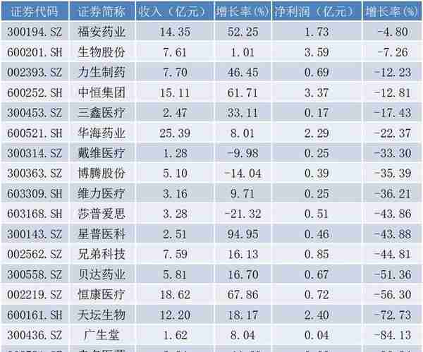 「医药周报」浙江医药上半年业绩增长超4倍 ST长生股价已连续29个跌停