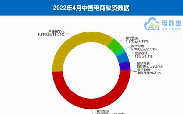 融资额骤降超9成《4月电商投融资数据报告》发布