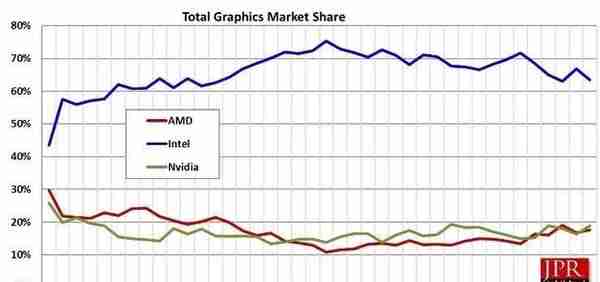 “阵亡”70余家！英伟达和ATi(AMD)崛起前的3D显卡芯片群雄乱斗史