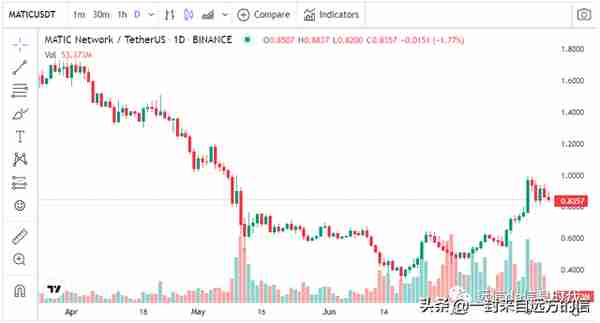 Polygon 代币成为以太坊鲸鱼中交易量最大的虚拟货币