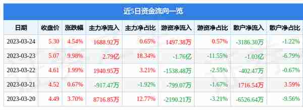 世纪华通（002602）3月24日主力资金净买入1688.92万元