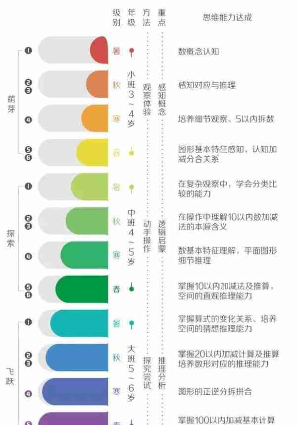 学而思数学启蒙教育，高端幼儿数学思维课配套教材，首次公开出版