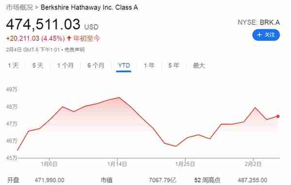 巴菲特再现“神操作”！疫情期间购入的五家日本贸易公司大赚