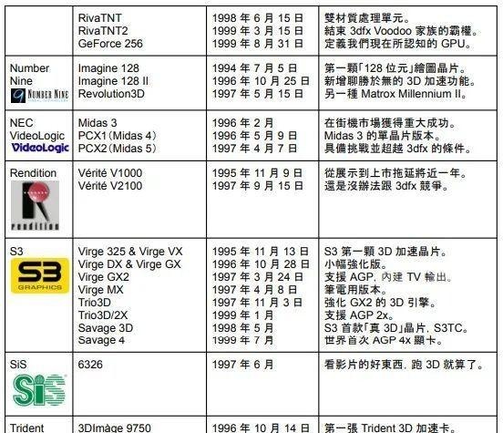 “阵亡”70余家！英伟达和ATi(AMD)崛起前的3D显卡芯片群雄乱斗史