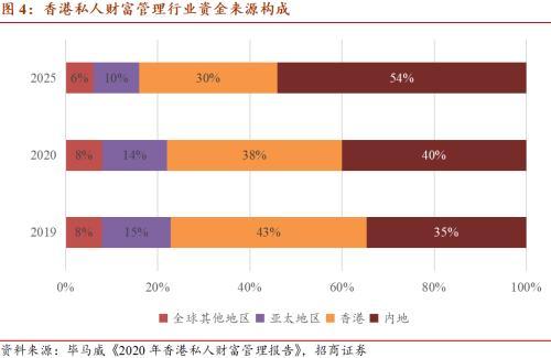 招商宏观：港股投资关注3个方面行业机会