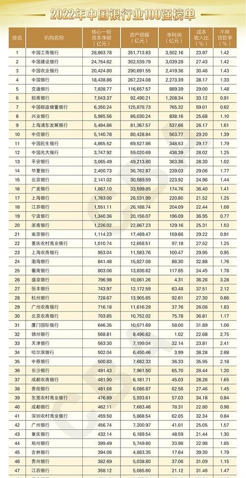 中银协发布2022年中国银行业百强榜：33家银行排名不变 3家银行杀入榜单