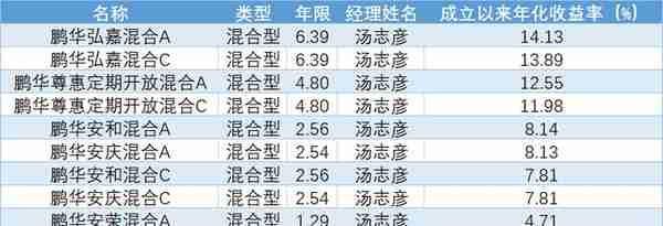 起底51名基金经理，鹏华基金权益类表现如何？