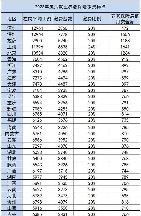 2023年灵活就业养老保险缴费标准，31个省区市缴费标准一览