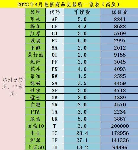 2023年4月月最新商品期货手续费一览表、保证金一览表（高反）