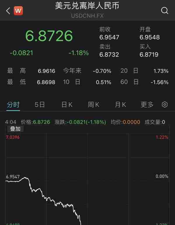 “暴力反弹”超700点，人民币对美元汇率升破6.87关口