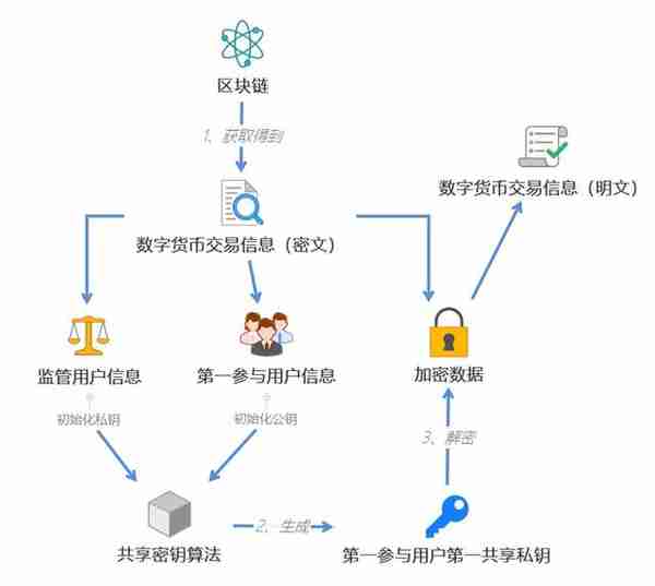 央行数字货币DCEP跟区块链究竟有什么关系？