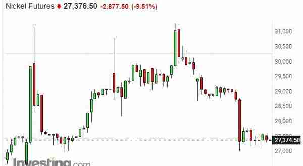 连日暴涨后盘中跌超10%！“妖镍”危机卷土重来，LME严阵以待